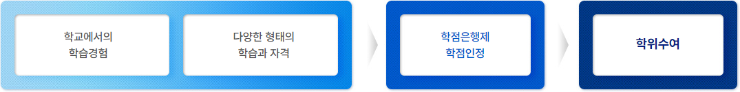 학점은행제 개념 흐름