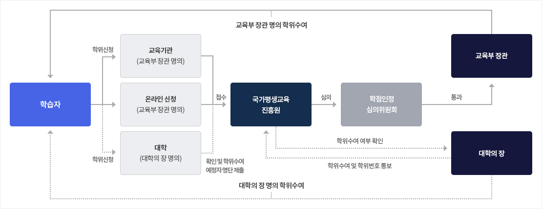 학위수여 절차안내